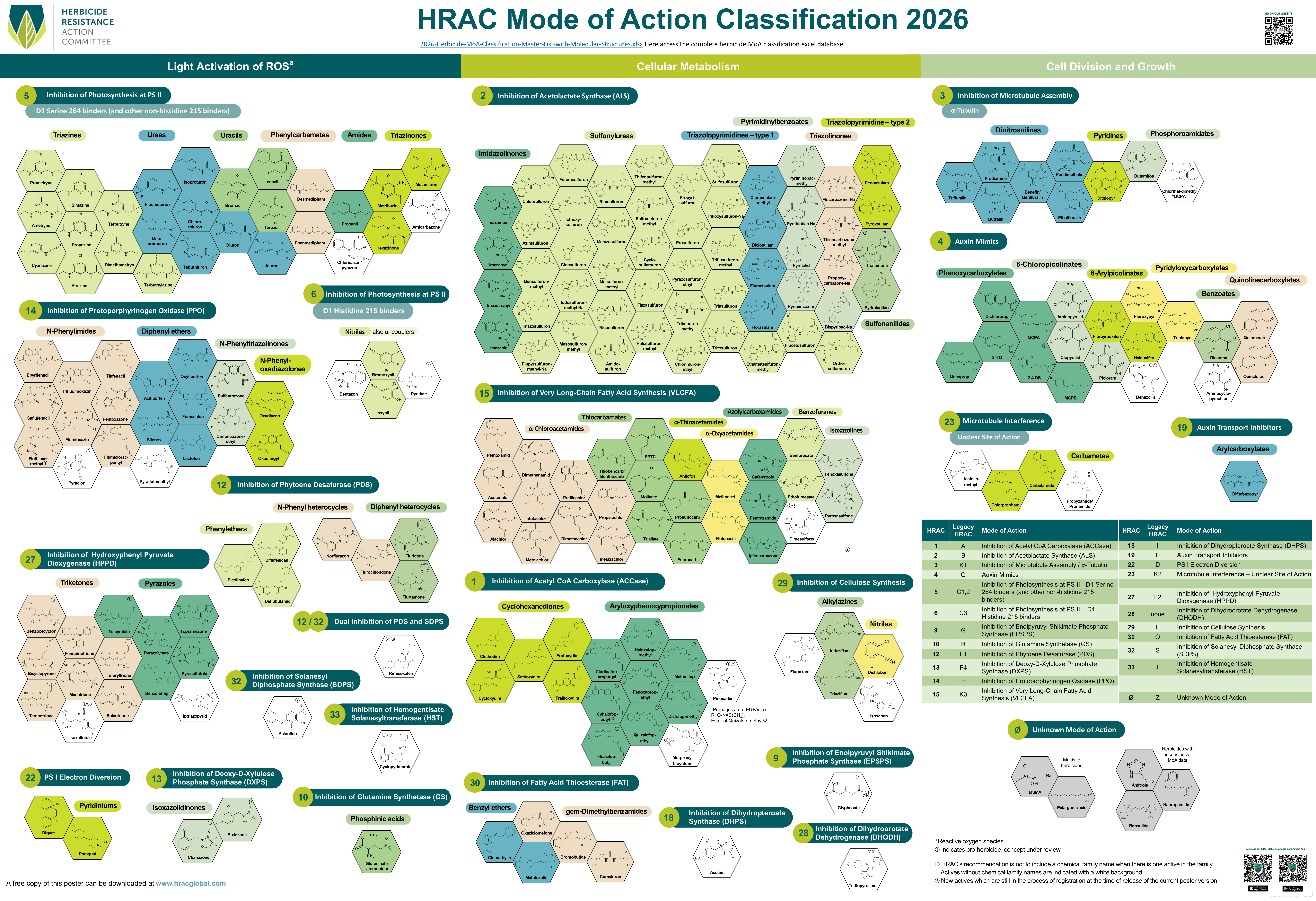 Herbicide Resistance Action Committee (HRAC) 2026 Poster Released ...
