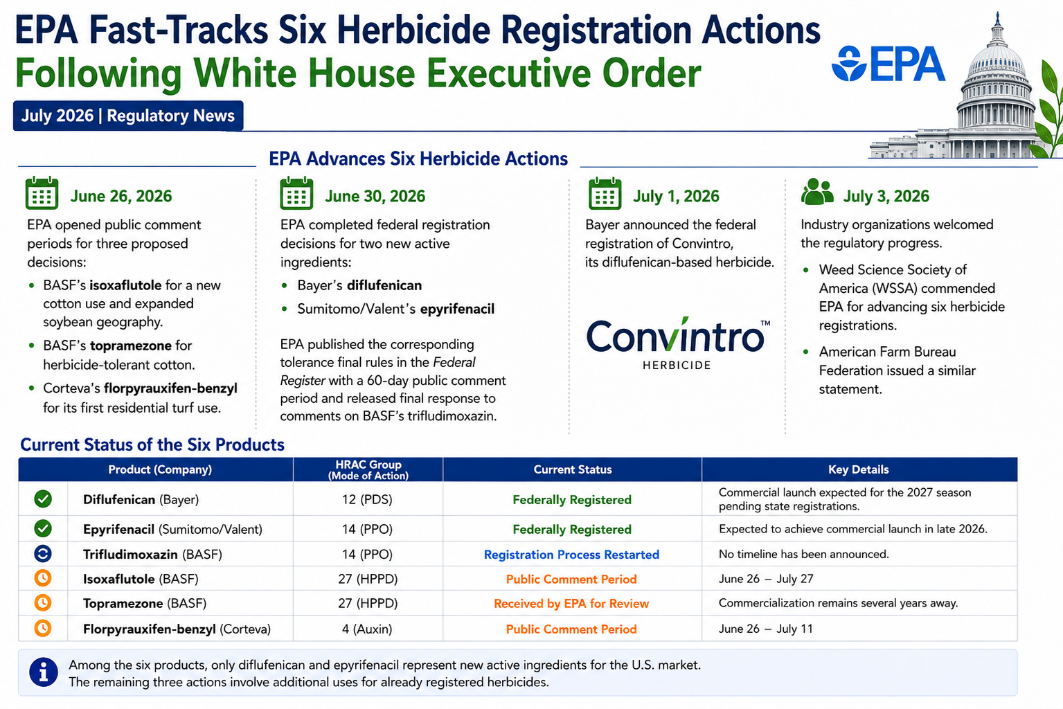 EPA Fast-Tracks Six Herbicide Registration Actions Following White House Executive Order