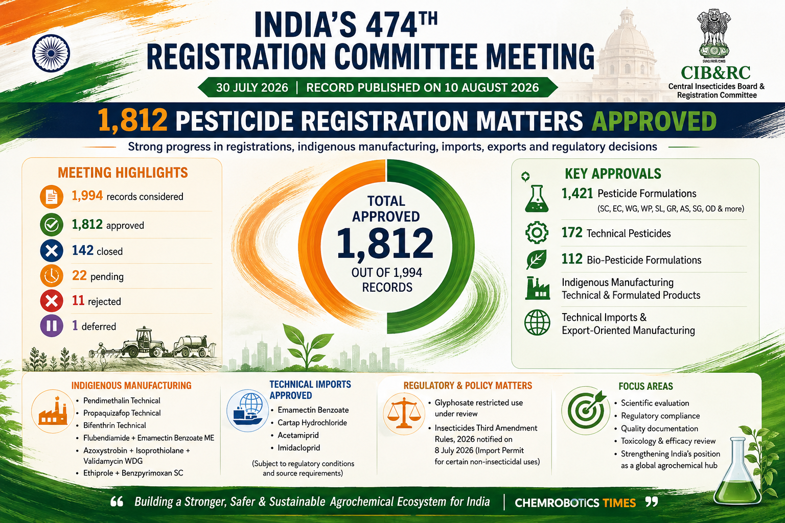 India’s 474th Registration Committee Meeting Clears 1,812 Pesticide Registration Matters